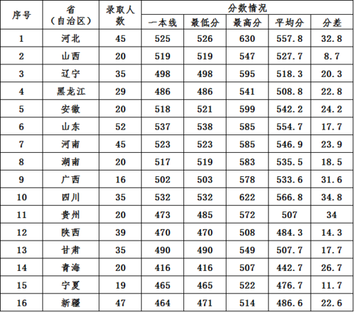 各省录取情况